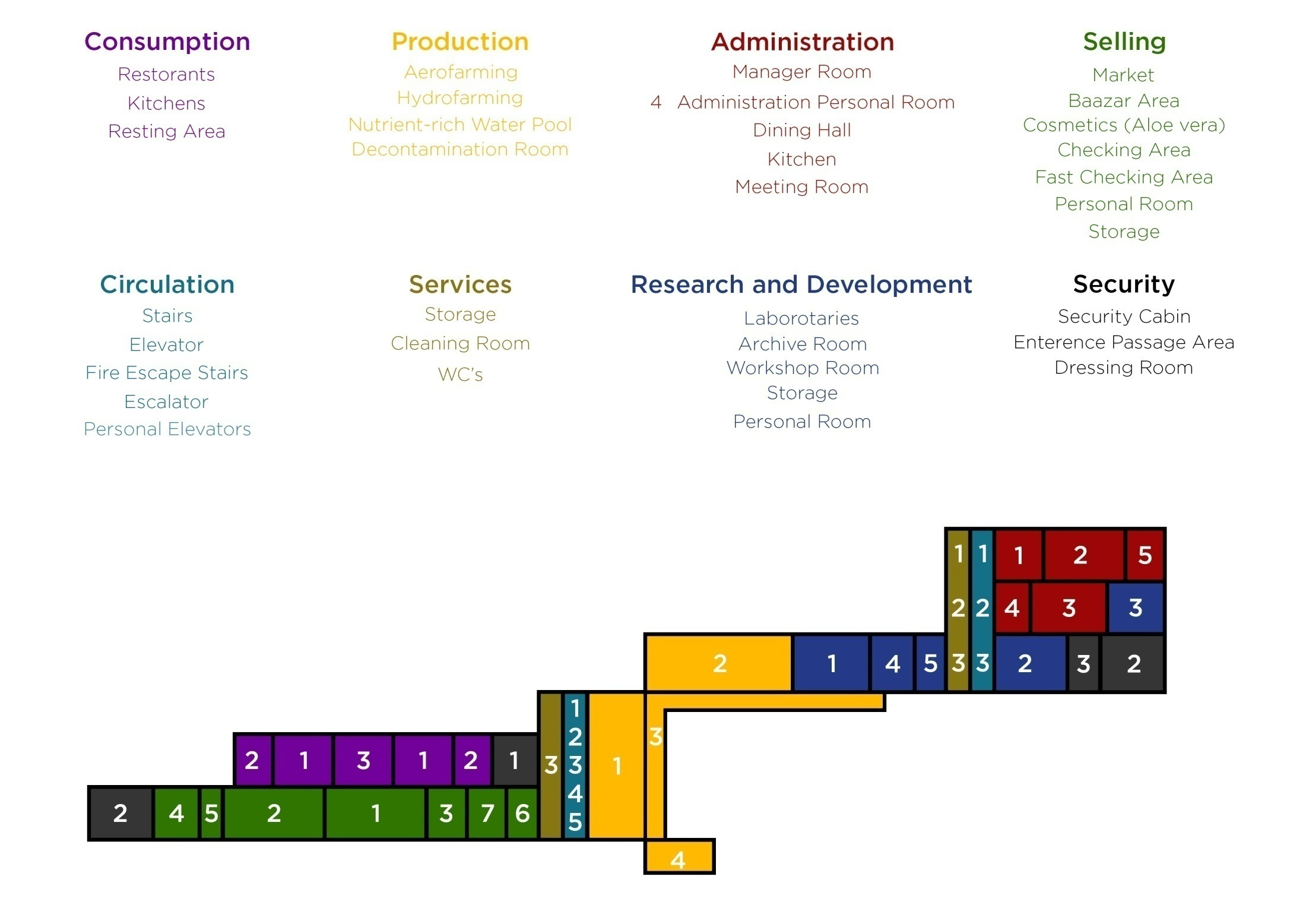 Programme And Vertical Organisation